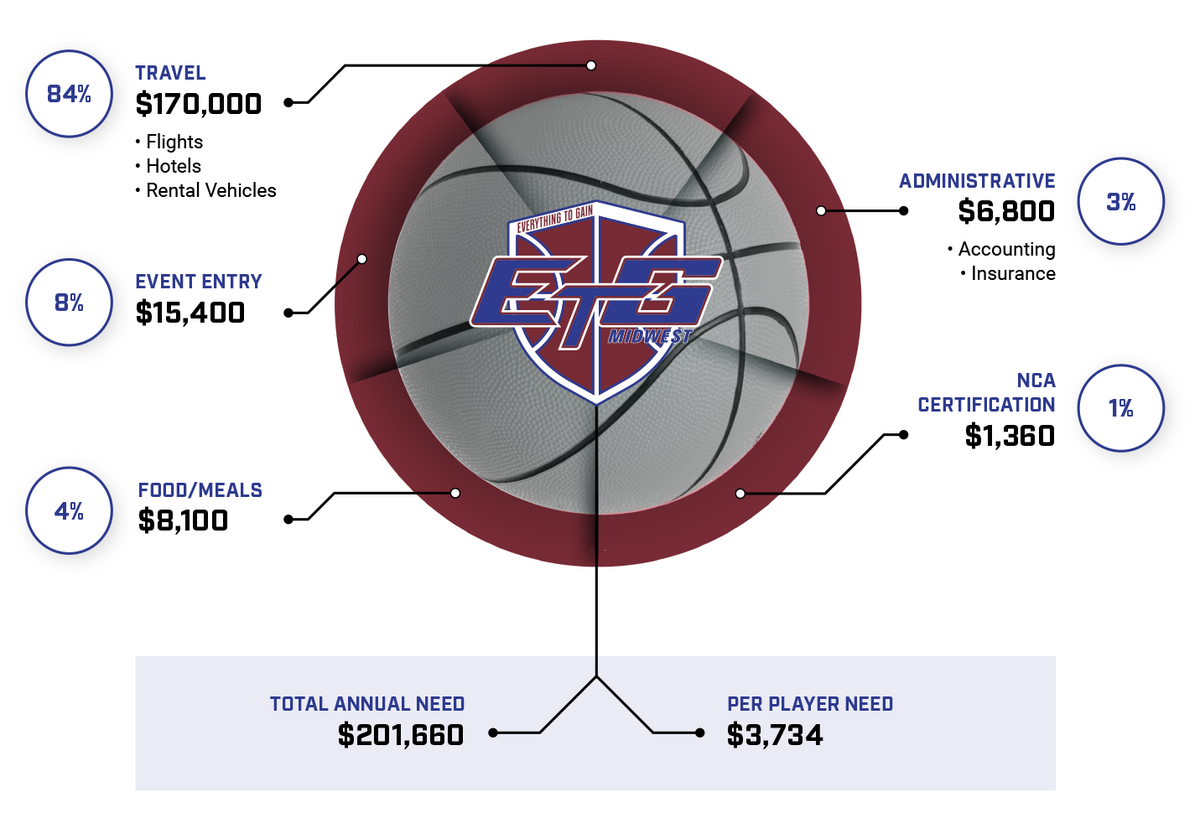 ETG Donation Breakdown: 84% Travel, 8% Events, 4% Food, 3% Admin, 1% NCA